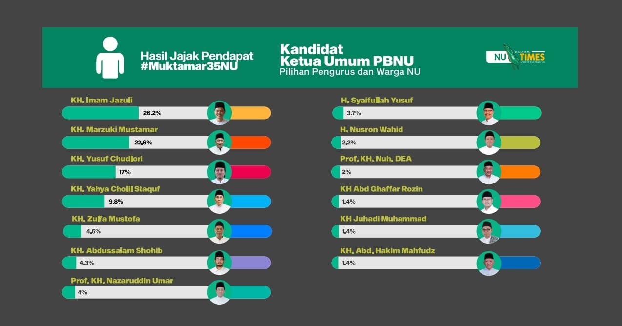 Survei Calon Ketua Umum PBNU, Kiai Imam Jazuli Ungguli 12 kandidat Lain